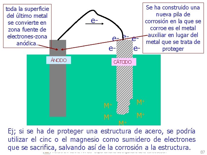 toda la superficie del último metal se convierte en zona fuente de electrones-zona anódica.