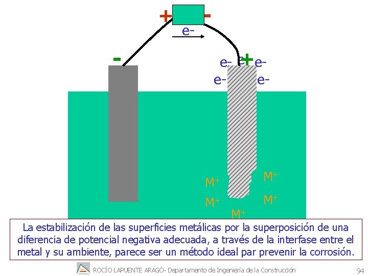 + - e- +ee- eee- M+ M+ M+ La estabilización de las superficies metálicas