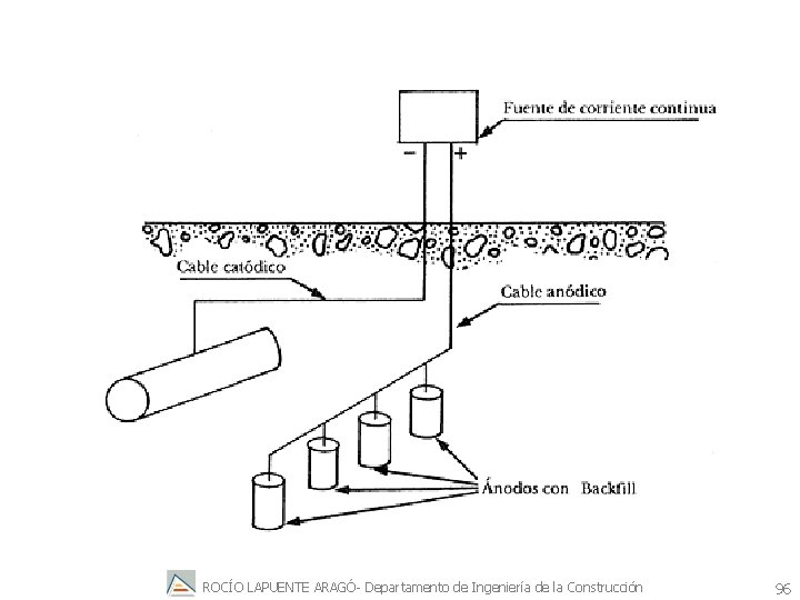 CATÓDICA POR CORRIENTE IMPRESA ROCÍO LAPUENTE ARAGÓ- Departamento de Ingeniería de la Construcción 96