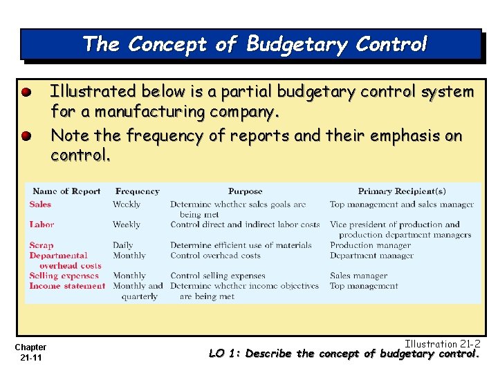 The Concept of Budgetary Control Illustrated below is a partial budgetary control system for