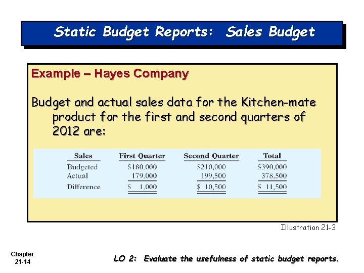 Static Budget Reports: Sales Budget Example – Hayes Company Budget and actual sales data