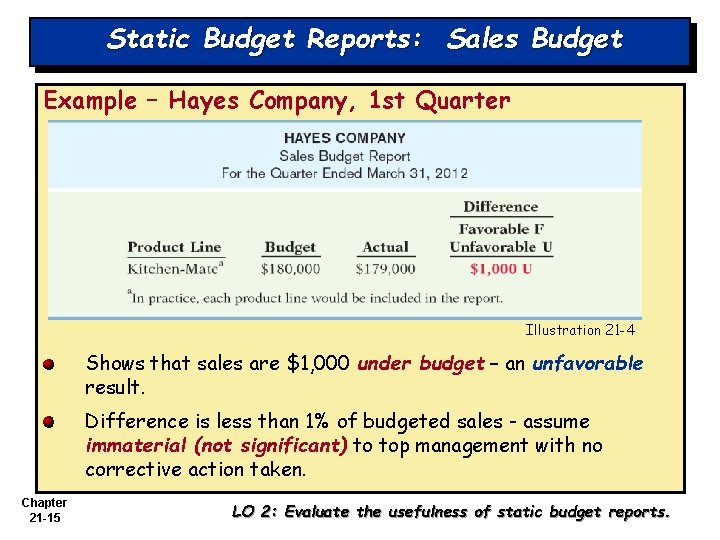 Static Budget Reports: Sales Budget Example – Hayes Company, 1 st Quarter Illustration 21