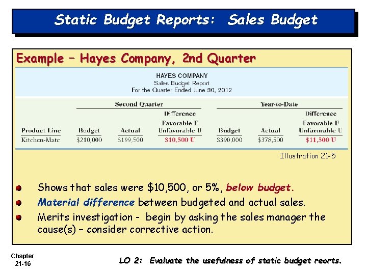 Static Budget Reports: Sales Budget Example – Hayes Company, 2 nd Quarter Illustration 21