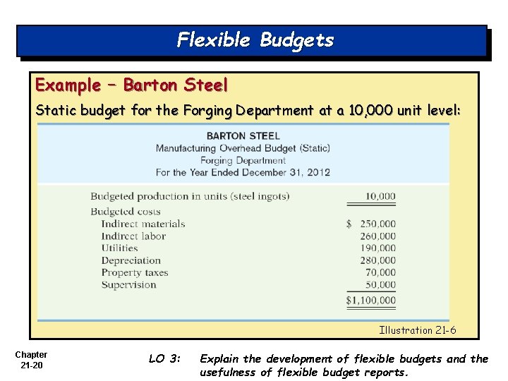 Flexible Budgets Example – Barton Steel Static budget for the Forging Department at a