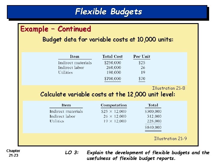 Flexible Budgets Example – Continued Budget data for variable costs at 10, 000 units: