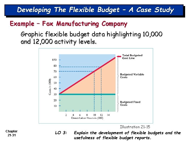 Developing The Flexible Budget – A Case Study Example – Fox Manufacturing Company Graphic