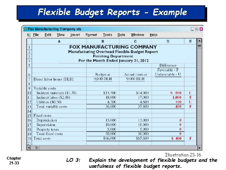 Flexible Budget Reports - Example Chapter 21 -33 LO 3: Illustration 21 -16 Explain