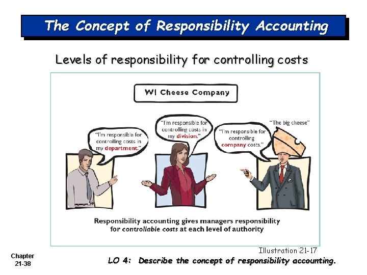 The Concept of Responsibility Accounting Levels of responsibility for controlling costs Chapter 21 -38