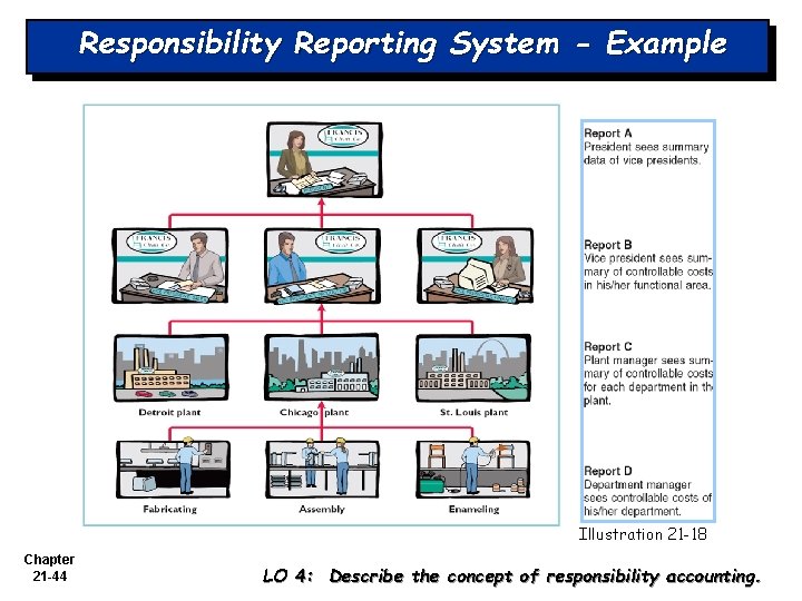 Responsibility Reporting System - Example Illustration 21 -18 Chapter 21 -44 LO 4: Describe