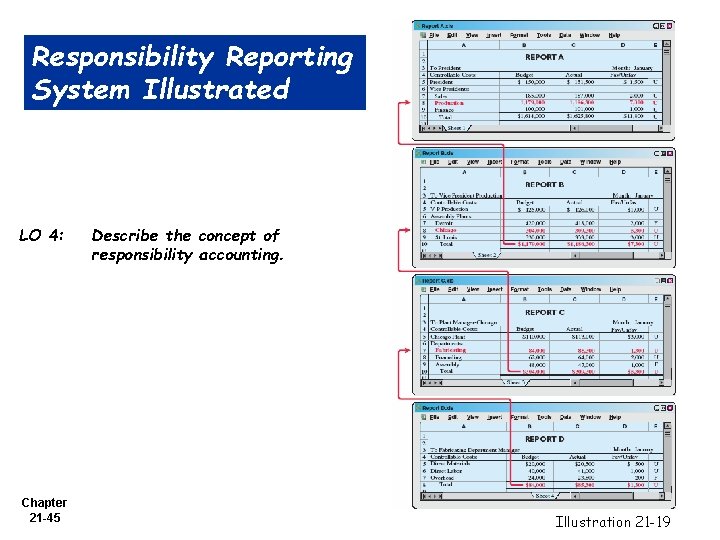 Responsibility Reporting System Illustrated LO 4: Chapter 21 -45 Describe the concept of responsibility