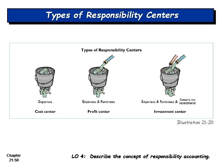 Types of Responsibility Centers Illustration 21 -20 Chapter 21 -50 LO 4: Describe the