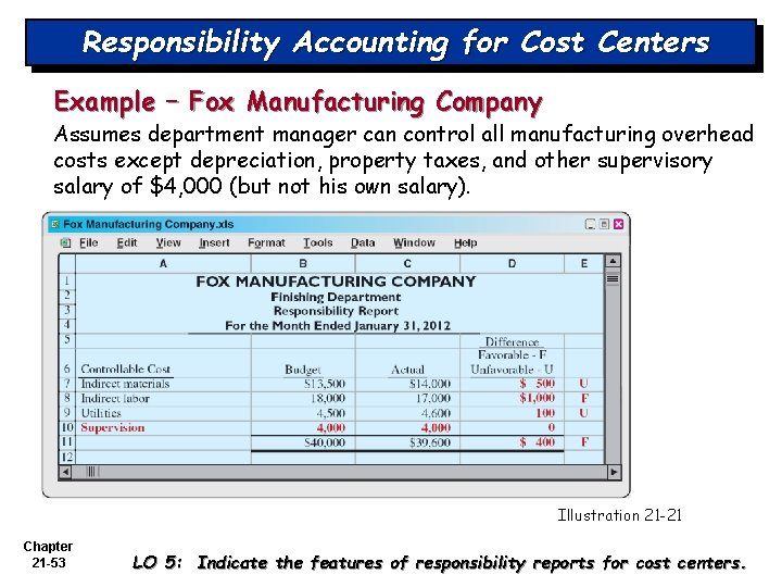 Responsibility Accounting for Cost Centers Example – Fox Manufacturing Company Assumes department manager can