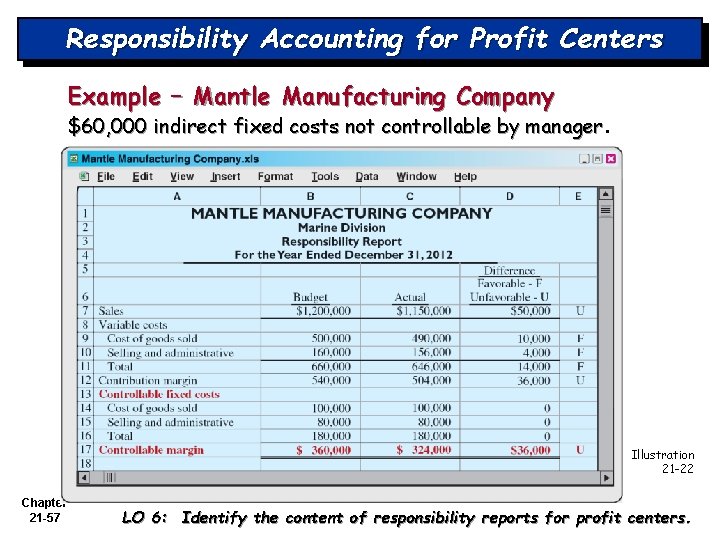 Responsibility Accounting for Profit Centers Example – Mantle Manufacturing Company $60, 000 indirect fixed