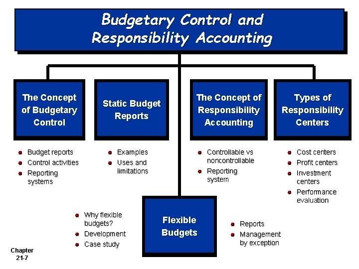 Budgetary Control and Responsibility Accounting The Concept of Budgetary Control Budget reports Control activities