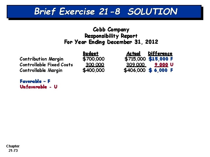 Brief Exercise 21 -8 SOLUTION Cobb Company Responsibility Report For Year Ending December 31,