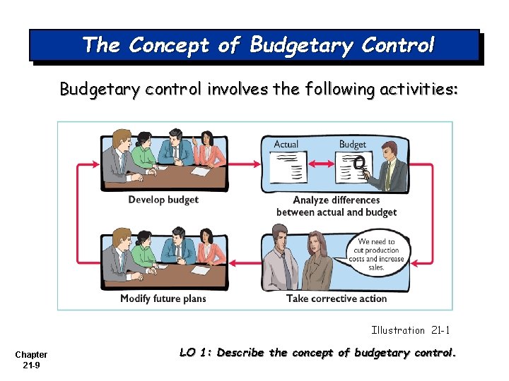 The Concept of Budgetary Control Budgetary control involves the following activities: Illustration 21 -1