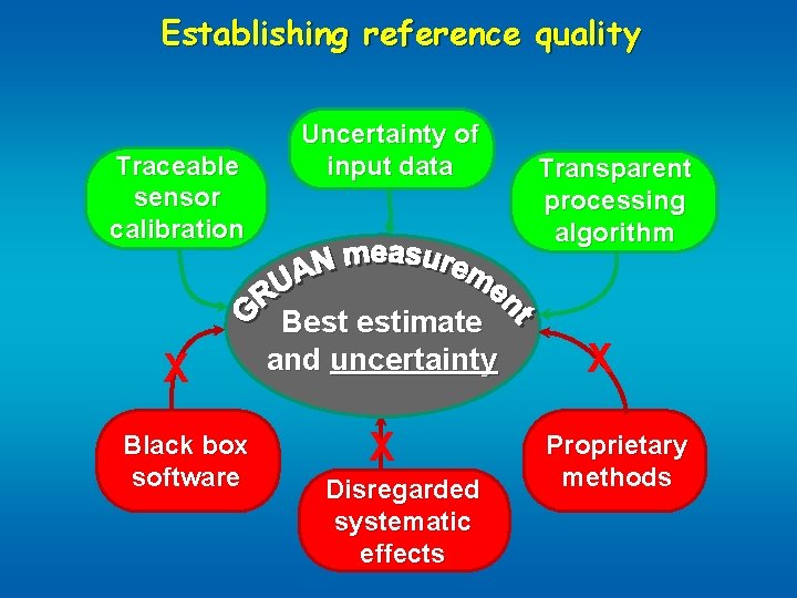 Establishing reference quality Traceable sensor calibration X Black box software Uncertainty of input data