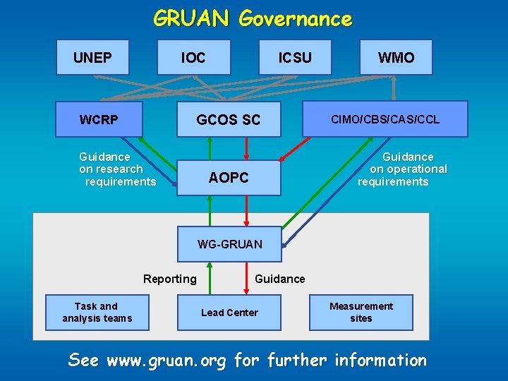 GRUAN Governance UNEP IOC ICSU GCOS SC WCRP Guidance on research requirements WMO CIMO/CBS/CAS/CCL
