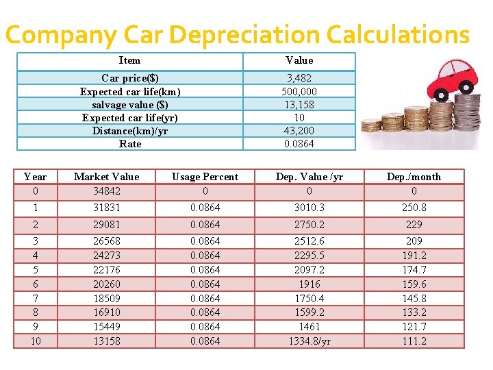 Company Car Depreciation Calculations Item Value Car price($) Expected car life(km) salvage value ($) Company Car Depreciation Calculations Item Value Car price($) Expected car life(km) salvage value ($)