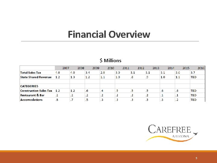 Financial Overview $ Millions 5 