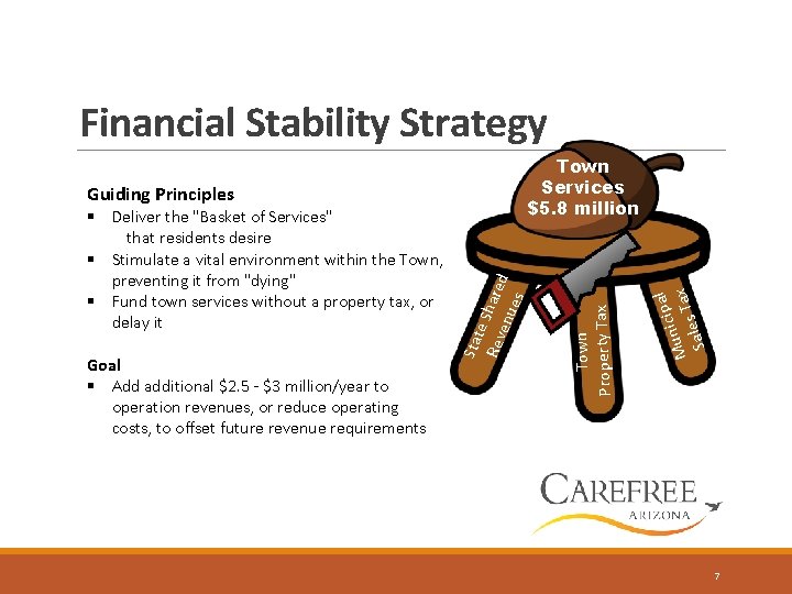 Financial Stability Strategy Goal § Add additional $2. 5 - $3 million/year to operation