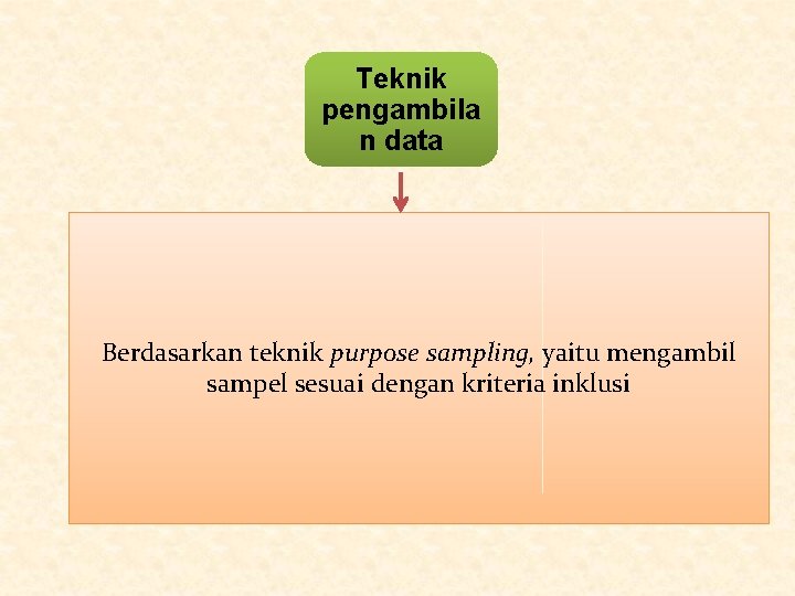 Teknik pengambila n data Berdasarkan teknik purpose sampling, yaitu mengambil sampel sesuai dengan kriteria