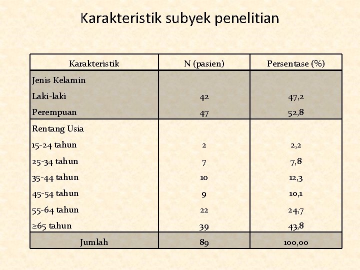 Karakteristik subyek penelitian Karakteristik N (pasien) Persentase (%) Laki-laki 42 47, 2 Perempuan 47
