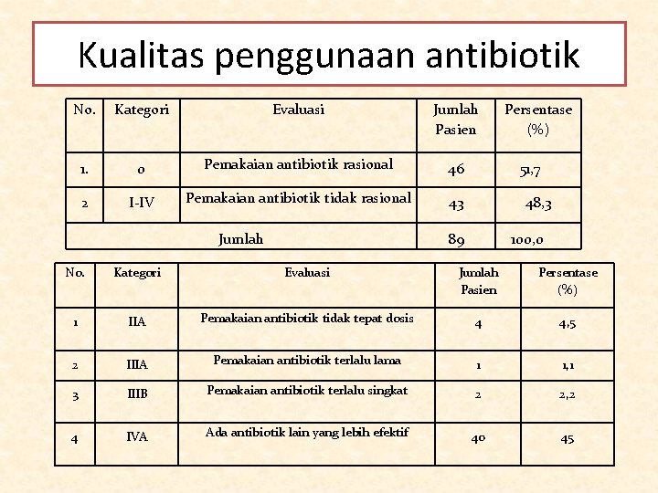 Kualitas penggunaan antibiotik No. Kategori Evaluasi Jumlah Pasien 1. 0 Pemakaian antibiotik rasional 46