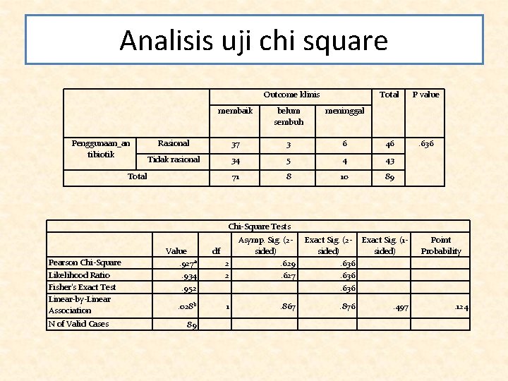 Analisis uji chi square Outcome klinis Penggunaan_an tibiotik Total P value . 636 membaik