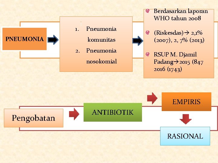 Berdasarkan laporan WHO tahun 2008 1. PNEUMONIA Pneumonia komunitas 2. Pneumonia nosokomial (Riskesdas) 2,