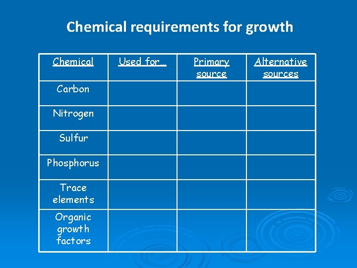 Chemical requirements for growth Chemical Carbon Nitrogen Sulfur Phosphorus Trace elements Organic growth factors