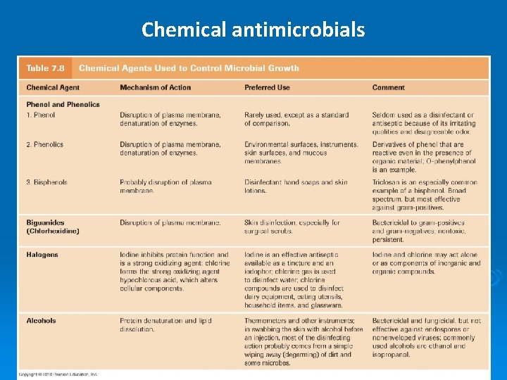 Chemical antimicrobials 