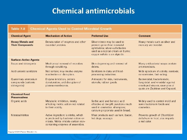 Chemical antimicrobials 