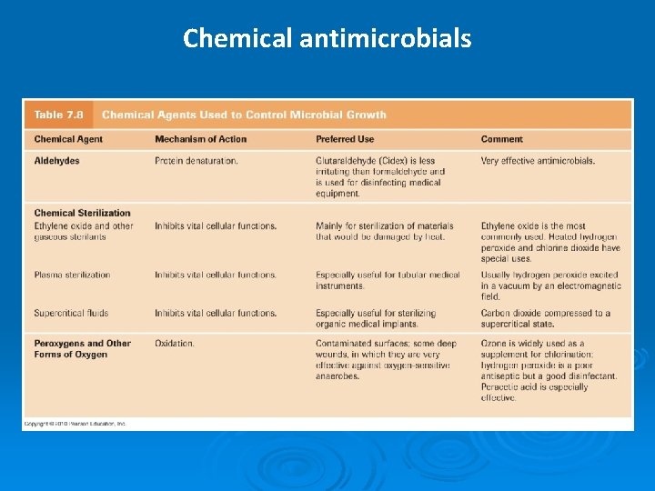 Chemical antimicrobials 
