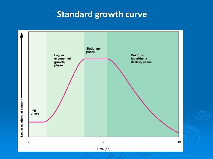 Standard growth curve 
