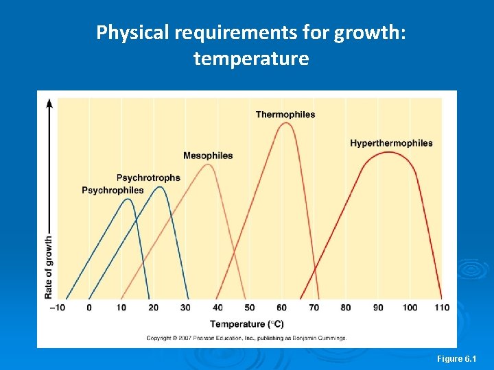 Physical requirements for growth: temperature Figure 6. 1 