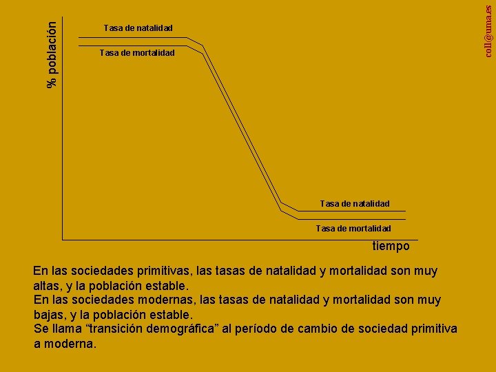 coll@uma. es % población Tasa de natalidad Tasa de mortalidad tiempo En las sociedades