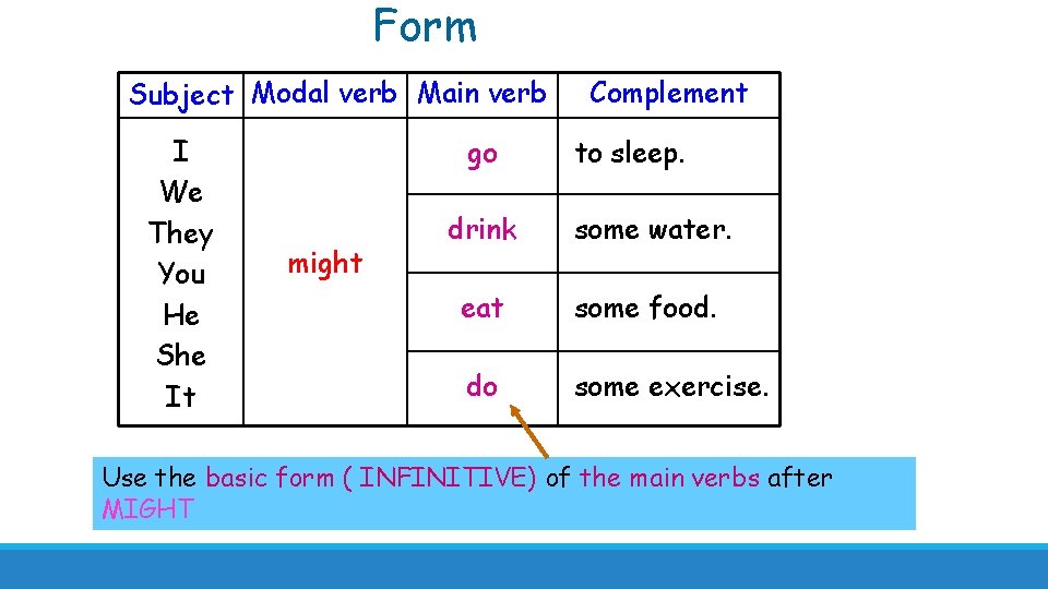 Form Subject Modal verb Main verb I We They You He She It go