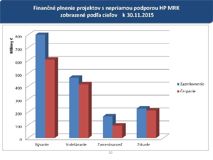 Finančné plnenie projektov s nepriamou podporou HP MRK zobrazené podľa cieľov k 30. 11.