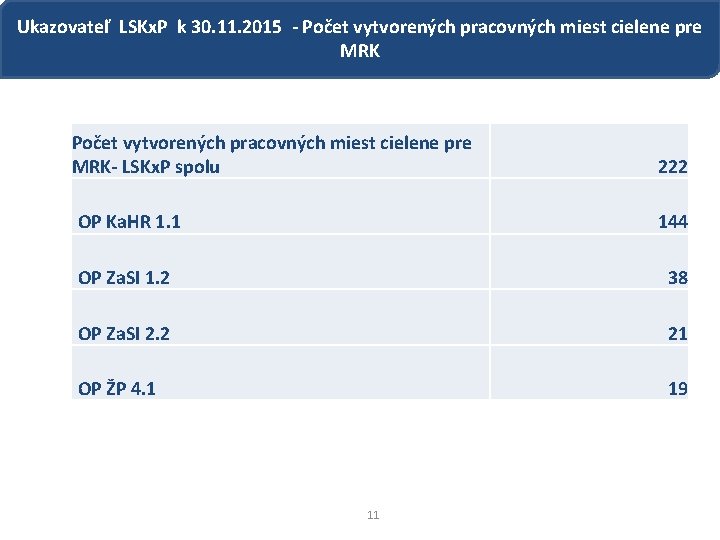 Ukazovateľ LSKx. P k 30. 11. 2015 - Počet vytvorených pracovných miest cielene pre