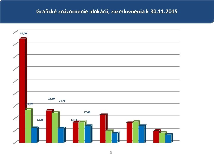 Grafické znázornenie alokácií, zazmluvnenia k 30. 11. 2015 85, 00 26, 50 27, 39