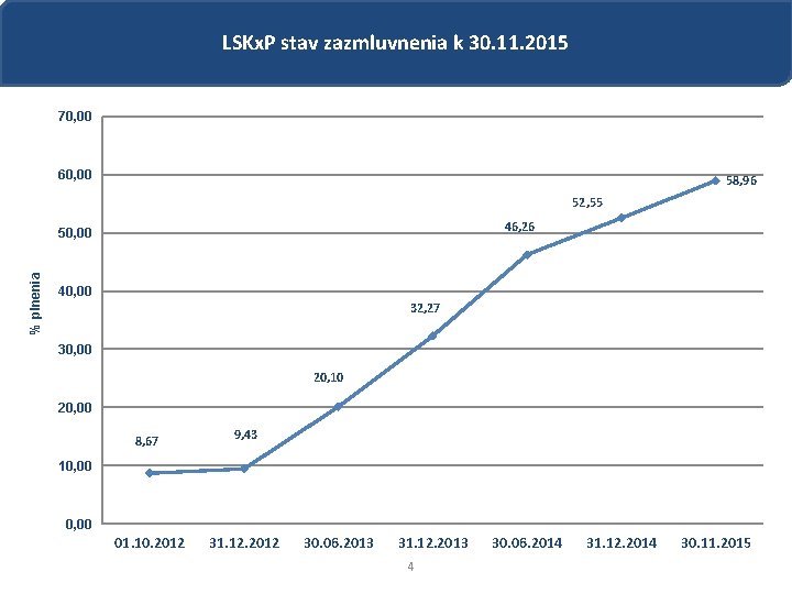 LSKx. P stav zazmluvnenia k 30. 11. 2015 70, 00 60, 00 58, 96