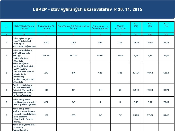 LSKx. P - stav vybraných ukazovateľov k 30. 11. 2015 Plnenie 1 Plnenie 2