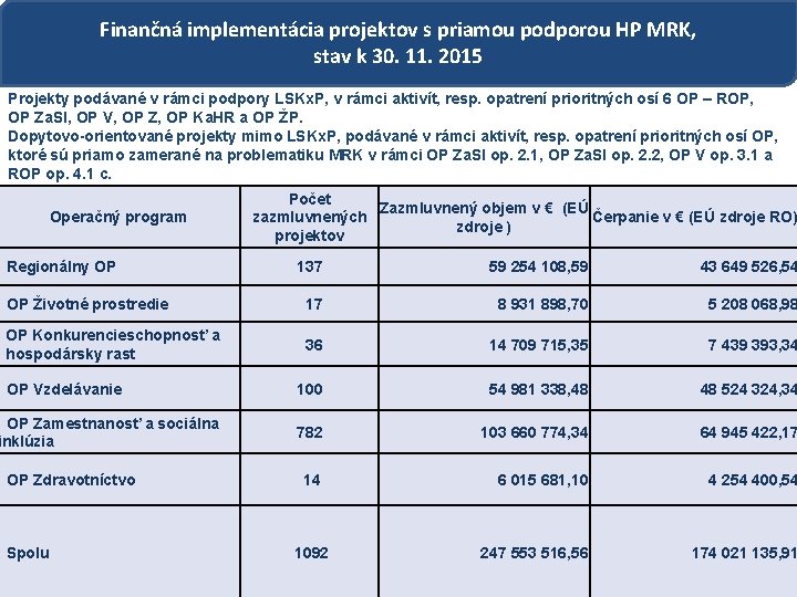 Finančná implementácia projektov s priamou podporou HP MRK, stav k 30. 11. 2015 Projekty