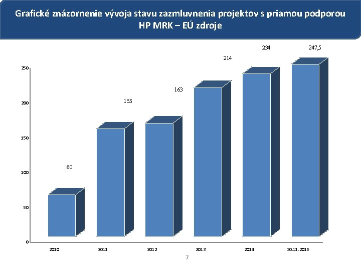 Grafické znázornenie vývoja stavu zazmluvnenia projektov s priamou podporou HP MRK – EÚ zdroje