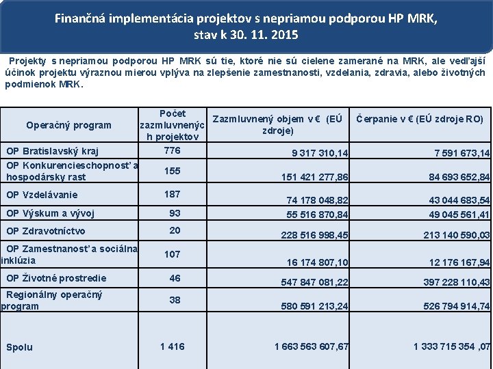 Finančná implementácia projektov s nepriamou podporou HP MRK, stav k 30. 11. 2015 Projekty