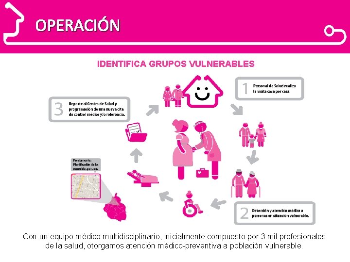 OPERACIÓN IDENTIFICA GRUPOS VULNERABLES Con un equipo médico multidisciplinario, inicialmente compuesto por 3 mil