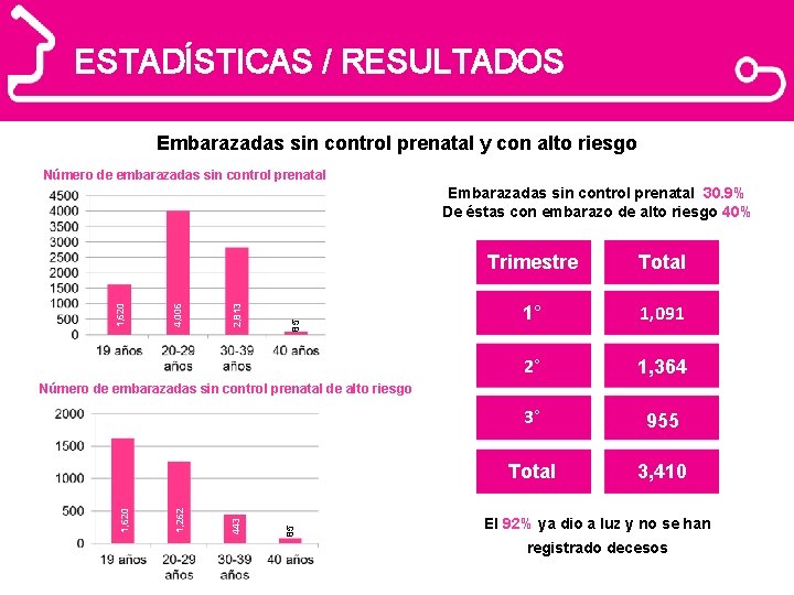 ESTADÍSTICAS / RESULTADOS Embarazadas sin control prenatal y con alto riesgo Número de embarazadas