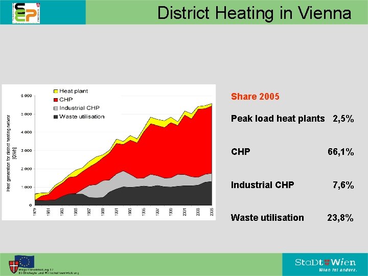 District Heating in Vienna Share 2005 Peak load heat plants 2, 5% CHP Industrial