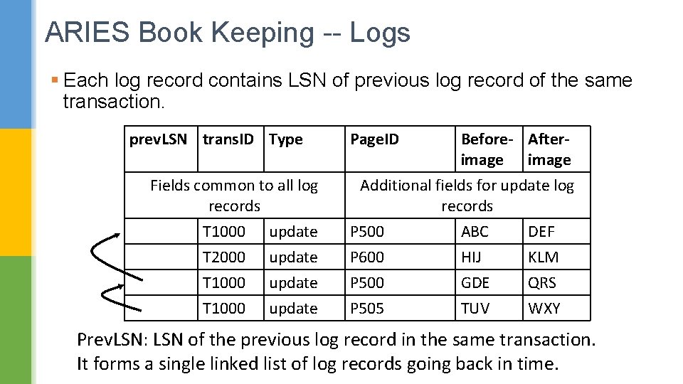 ARIES Book Keeping -- Logs § Each log record contains LSN of previous log